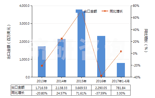 2013-2017年6月中國磷酸氫二銨(HS31053000)出口總額及增速統(tǒng)計